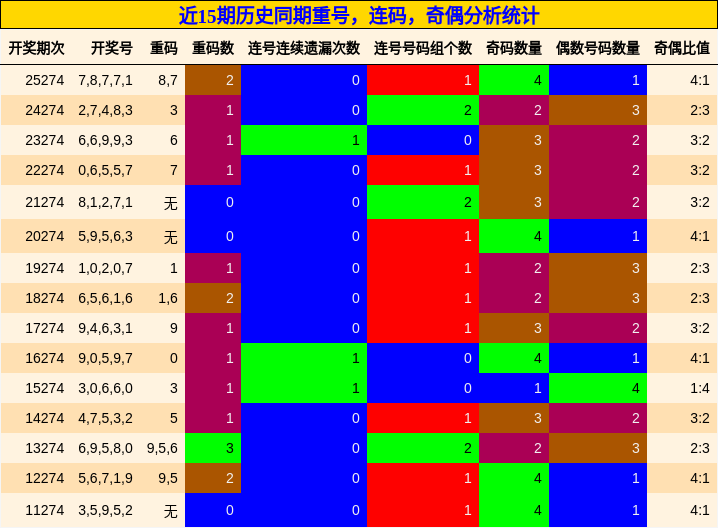 重号分析，连码分析，奇偶分析