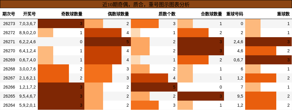 奇偶分析,质合分析,重号分析