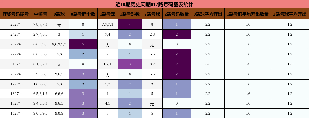 012路号码分析