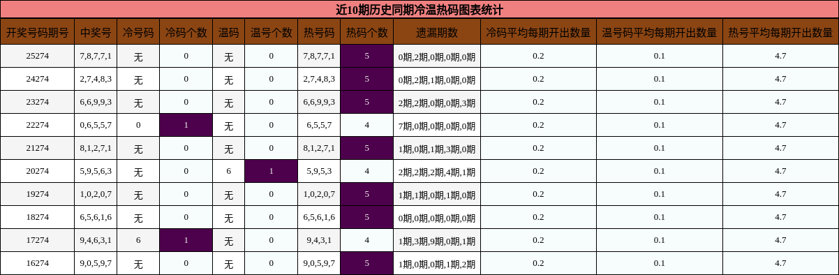 冷温热码分析