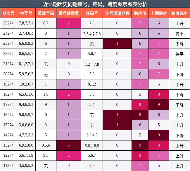 重号分析,连码分析,跨度分析