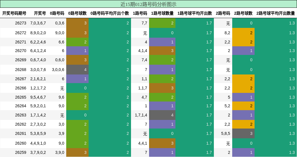 012路号码分析