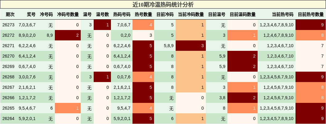 近10期冷温热码统计分析