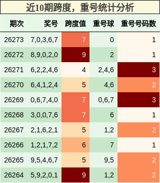 近10期跨度,重号统计分析