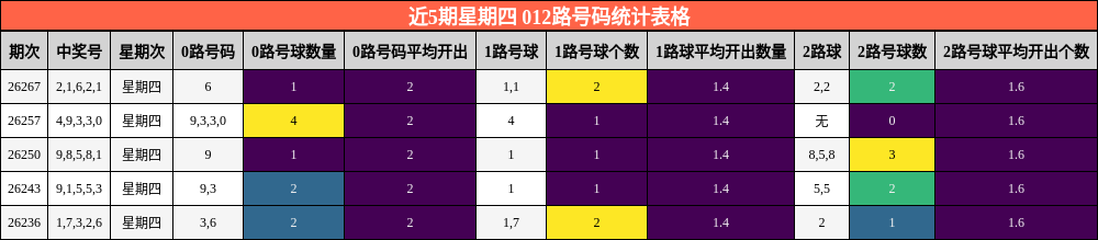 近5期星期四 012路号码统计表格