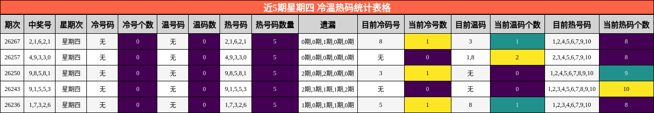 近5期星期四 冷温热码统计表格