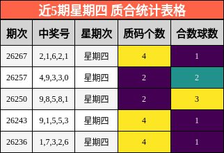 近5期星期四 质合统计表格