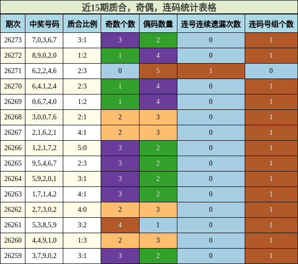 质合分析，奇偶分析，连码分析
