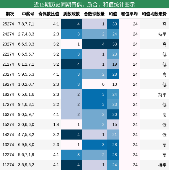 奇偶分析,质合分析,和值分析