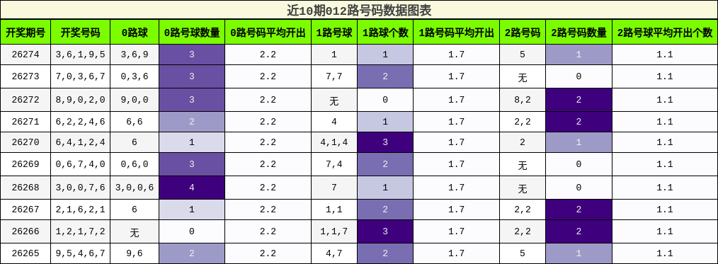 近10期012路号码数据图表