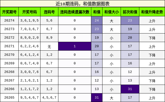 近10期连码,和值数据图表