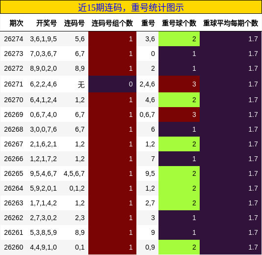 近15期连码，重号统计图示