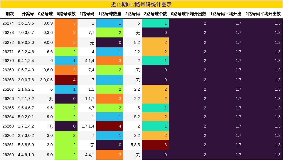 近15期012路号码统计图示