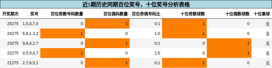 百位奖号分析,十位奖号分析