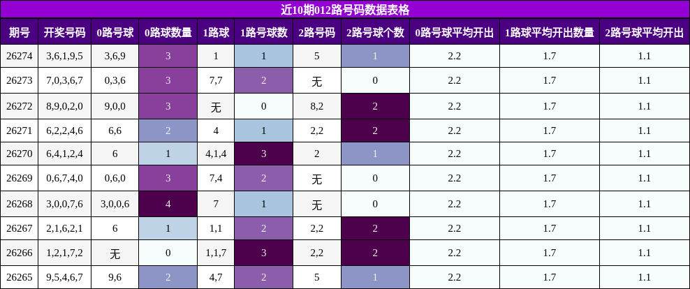 近10期012路号码数据表格