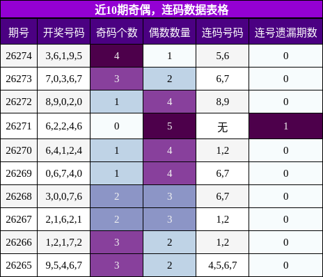 近10期奇偶,连码数据表格