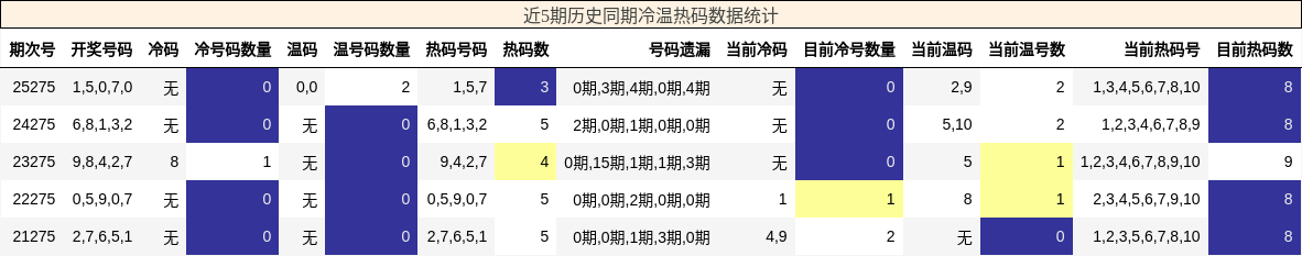 冷温热码分析