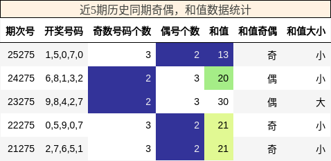 奇偶分析,和值分析