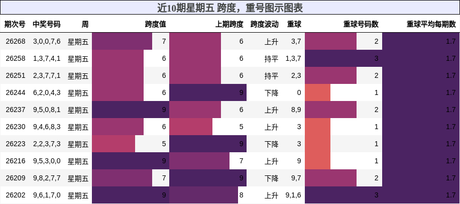 跨度分析,重号分析