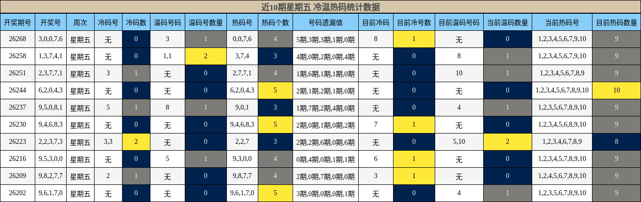 冷温热码分析