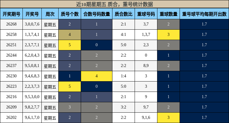 质合分析,重号分析