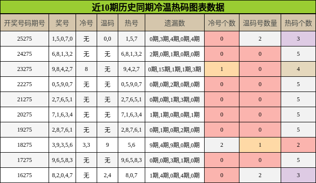 近10期历史同期冷温热码图表数据