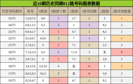 近10期历史同期012路号码图表数据