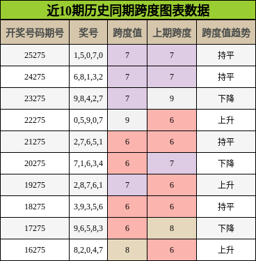 近10期历史同期跨度图表数据