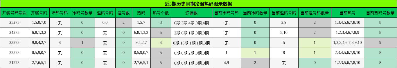 冷温热码分析