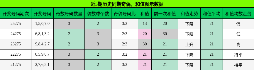 奇偶分析,和值分析
