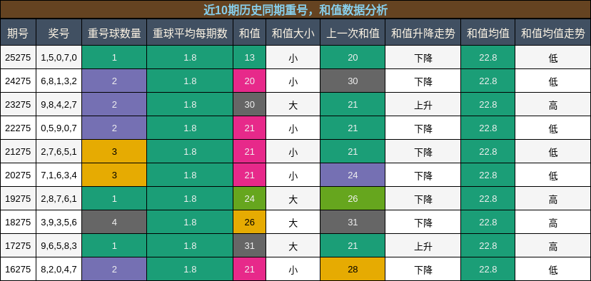 重号分析，和值分析