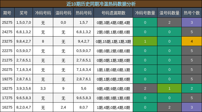冷温热码分析