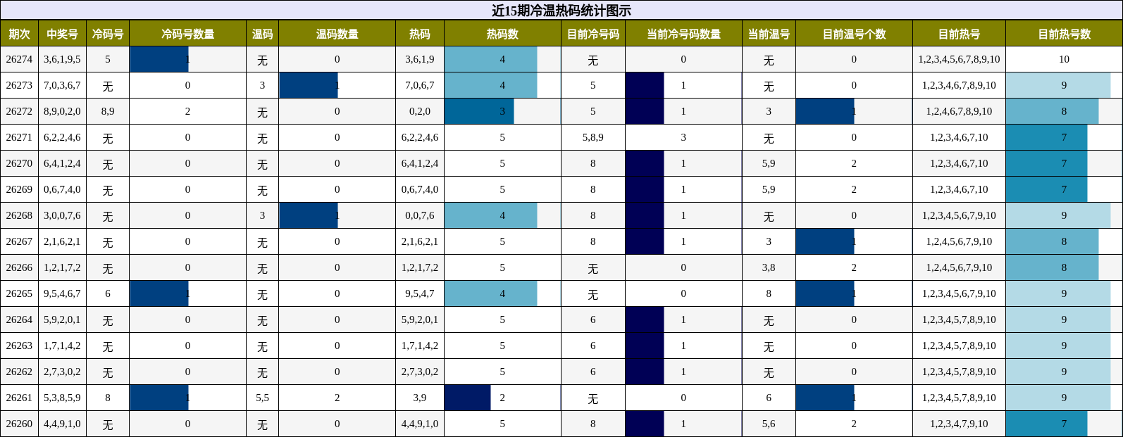 冷温热码分析