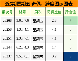 近5期星期五 奇偶，跨度图示图表
