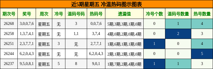 近5期星期五 冷温热码图示图表