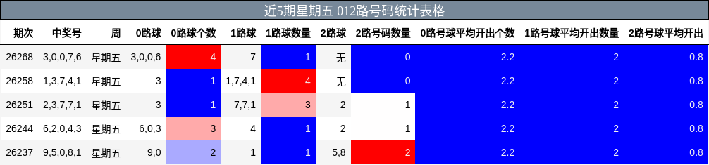 近5期星期五 012路号码统计表格