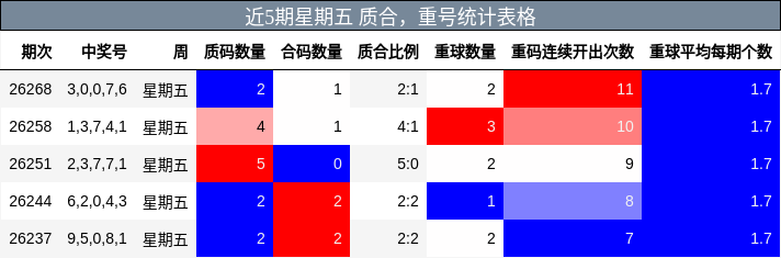 近5期星期五 质合，重号统计表格