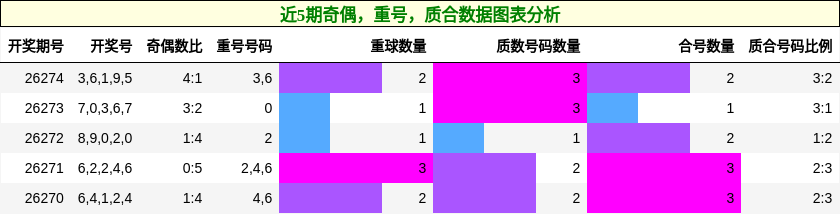 奇偶分析,重号分析,质合分析