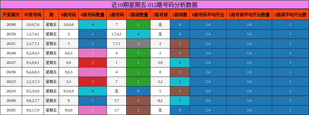 近10期星期五 012路号码分析数据