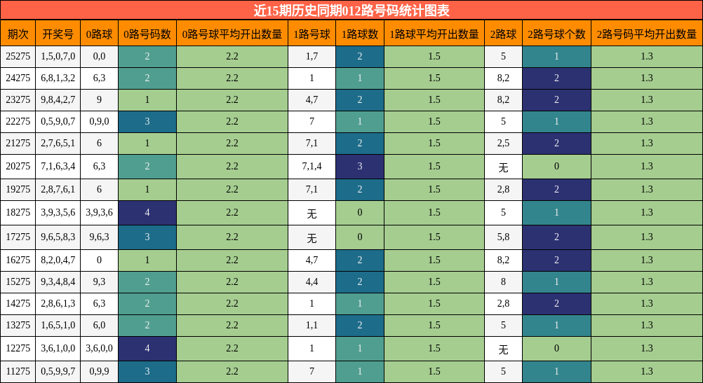 近15期历史同期012路号码统计图表