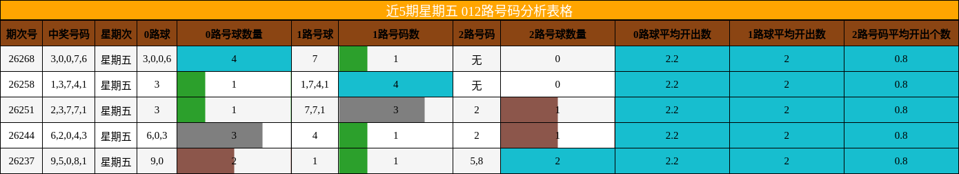 近5期星期五 012路号码分析表格