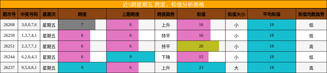 近5期星期五 跨度,和值分析表格
