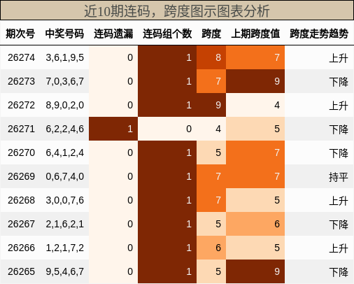连码分析,跨度分析