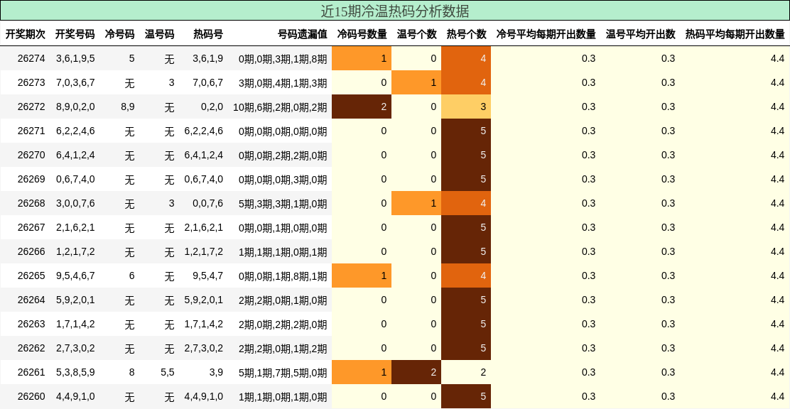 近15期冷温热码分析数据