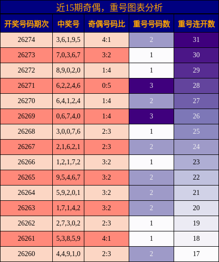 近15期奇偶,重号图表分析