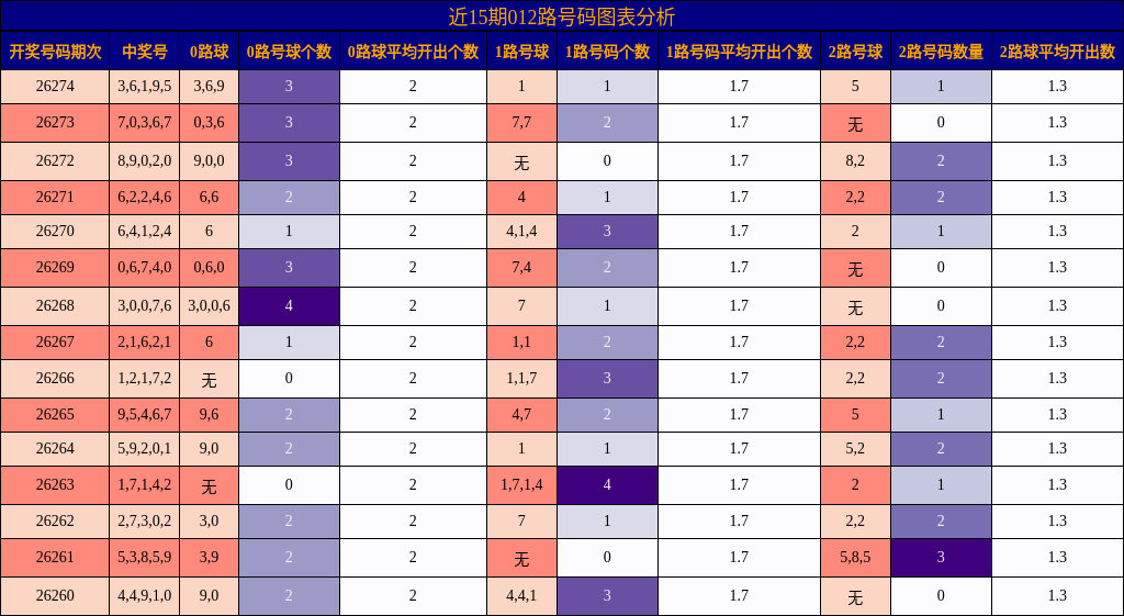 近15期012路号码图表分析