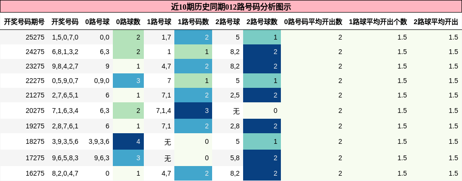 012路号码分析