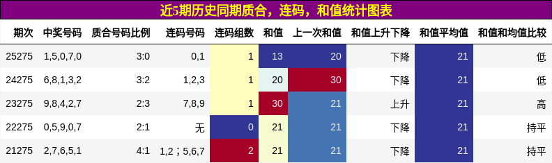 质合分析，连码分析，和值分析