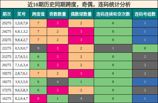 跨度分析，奇偶分析，连码分析