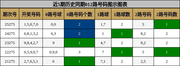 012路号码分析